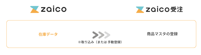 zaico受注管理（商品マスタについて） – zaicoサポートサイト