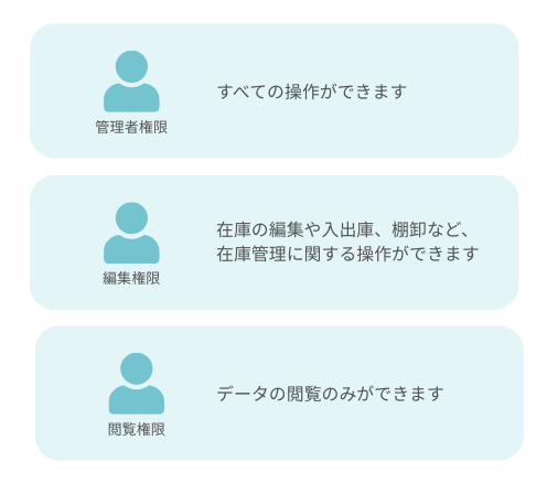 ユーザーごとの操作権限を設定する – zaicoサポートサイト